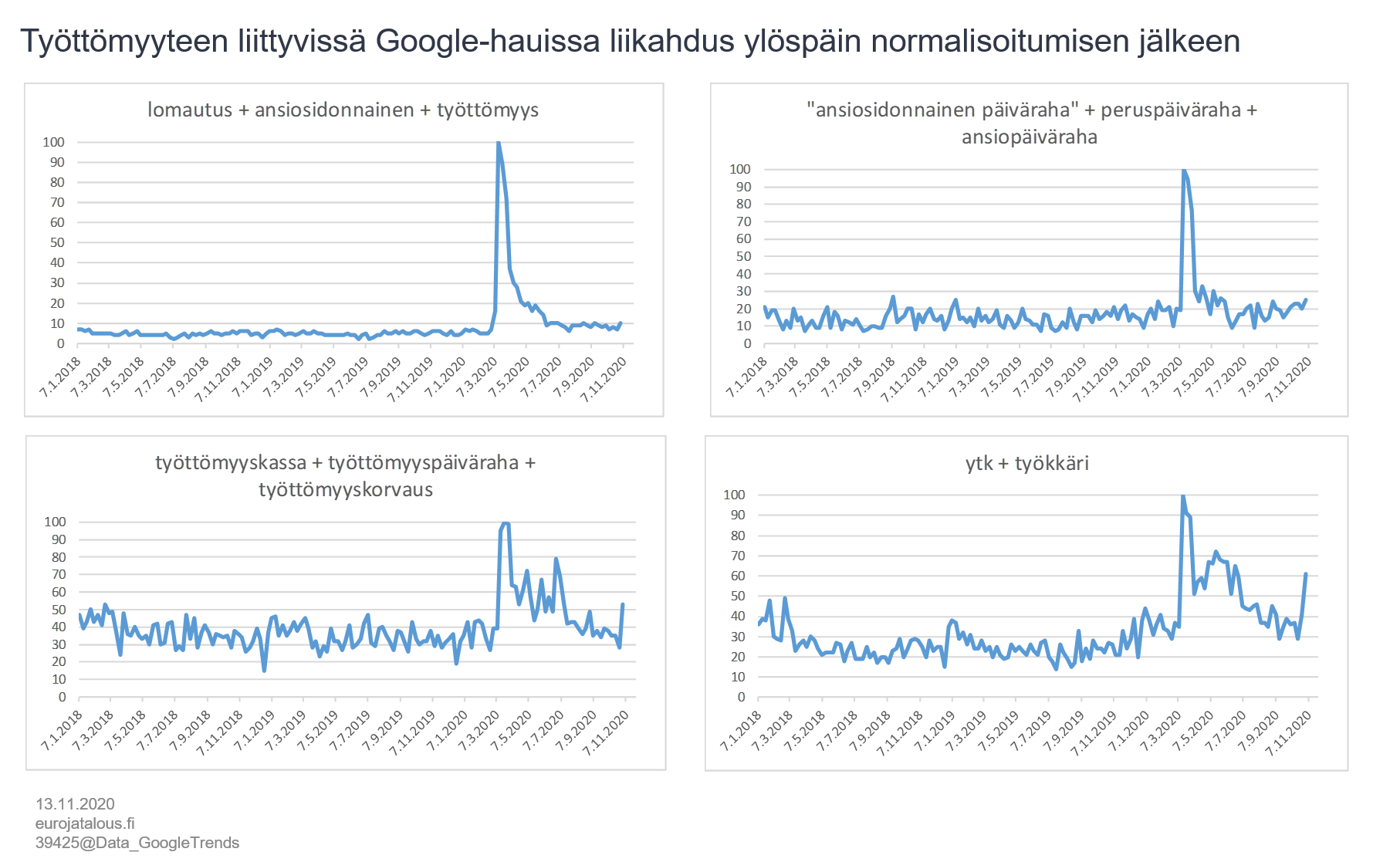 Työttömyyteen liittyvissä Google-hauissa liikahdus ylöspäin normalisoitumisen jälkeen