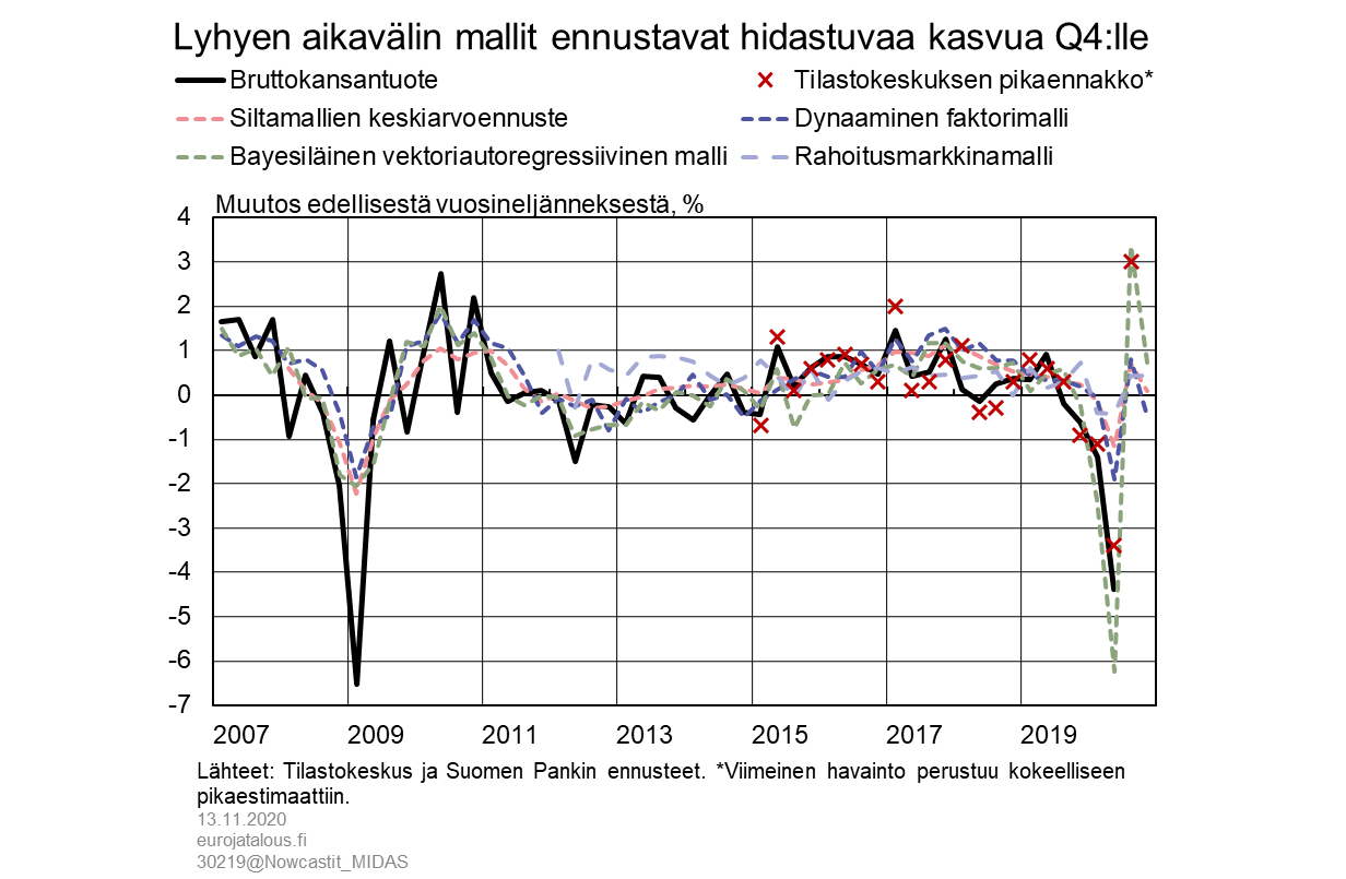 Lyhyen aikavälin mallit ennustavat hidastuvaa kasvua Q4:lle