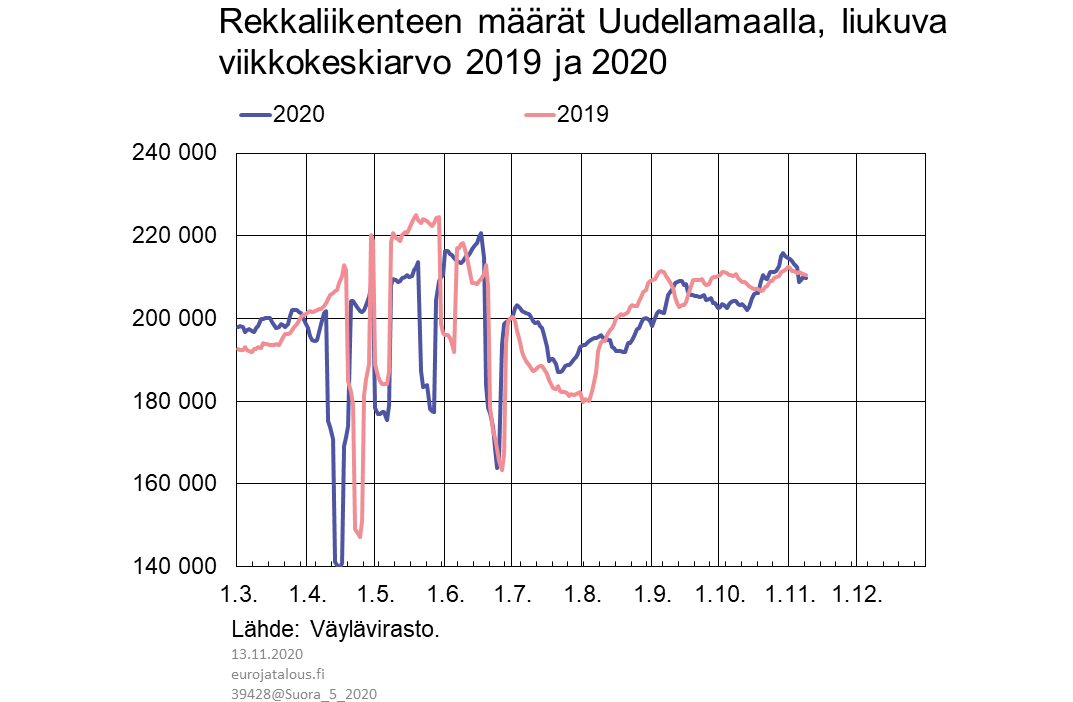Rekkaliikenteen määrä Uudellamaalla, liukuva viikkokeskiarvo 2019 ja 2020