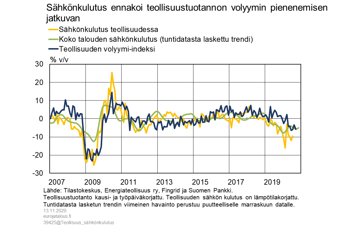 Sähkönkulutus ennakoi teollisuustuotannon volyymin pienenemisen jatkuvan