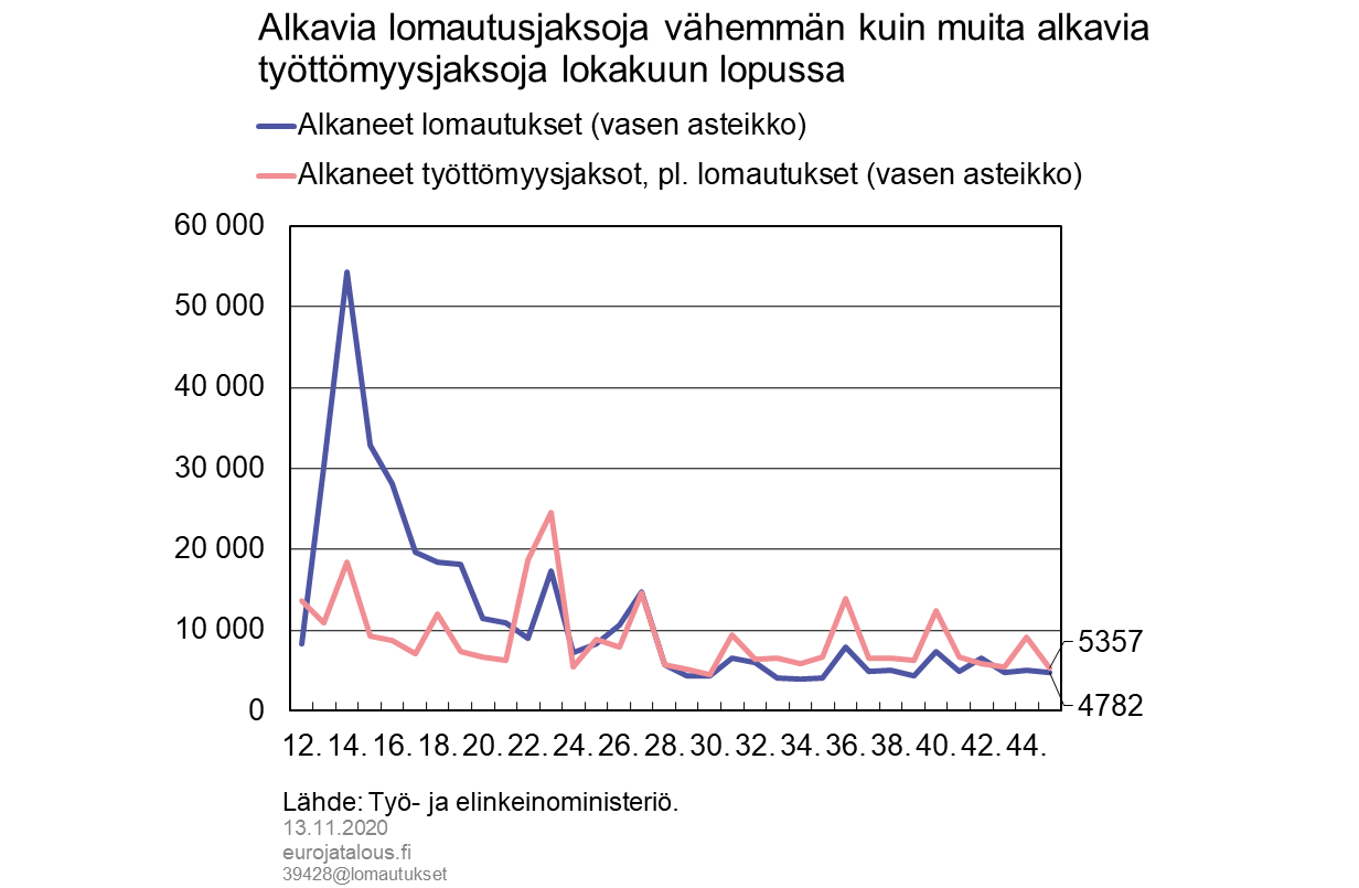 Alkavia lomautusjaksoja vähemmän kuin muita alkavia työttömyysjaksoja lokakuun lopussa