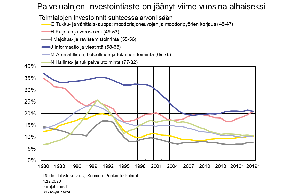 Palvelualojenkin investointiaste on jäänyt viime vuosina alhaiseksi