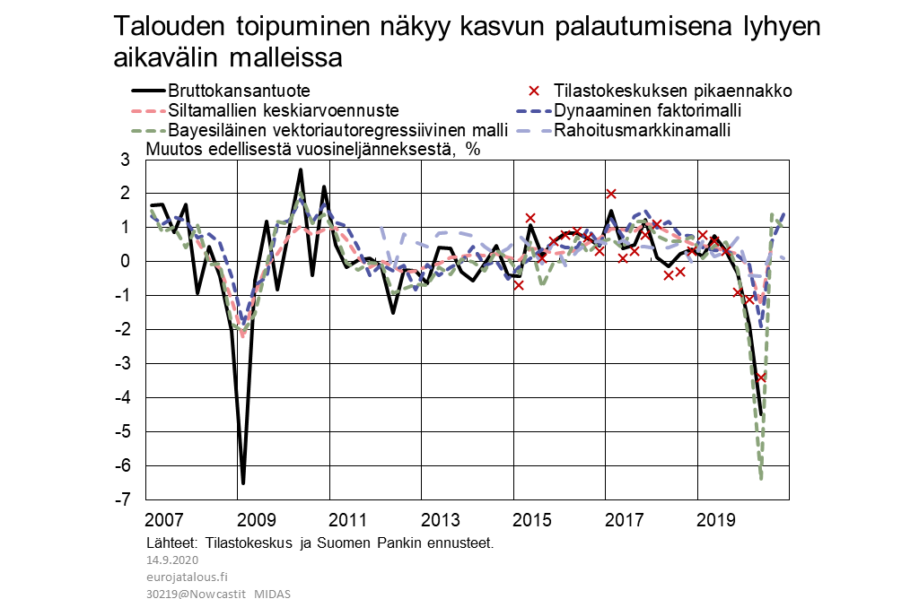 Talouden toipuminen näkyy kasvun palautumisena lyhyen aikavälin malleissa