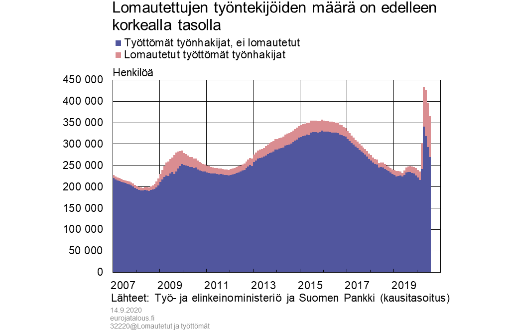 Lomautettujen työntekijöiden määrä on edelleen korkealla tasolla