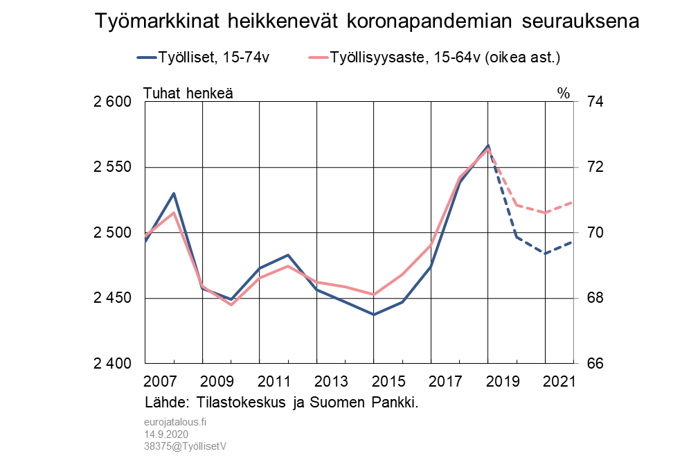 Työmarkkinat heikkenevät koronapandemian seurauksena