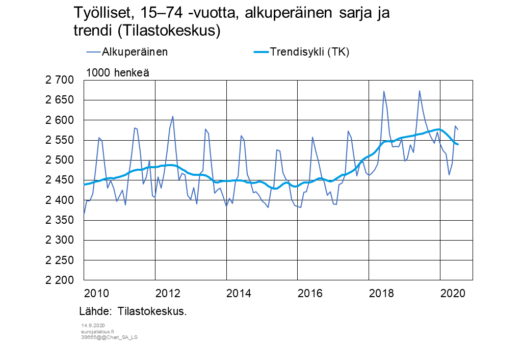 Työlliset, 15-74-vuotta, alkuperäinen sarja ja trendi (Tilastokeskus)