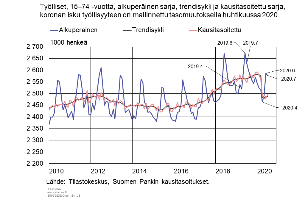 Työlliset, 15-74-vuotta, alkuperäinen sarja. Koronan isku työllisyyteen on mallinnettu tasomuutoksella huhtikuussa 2020