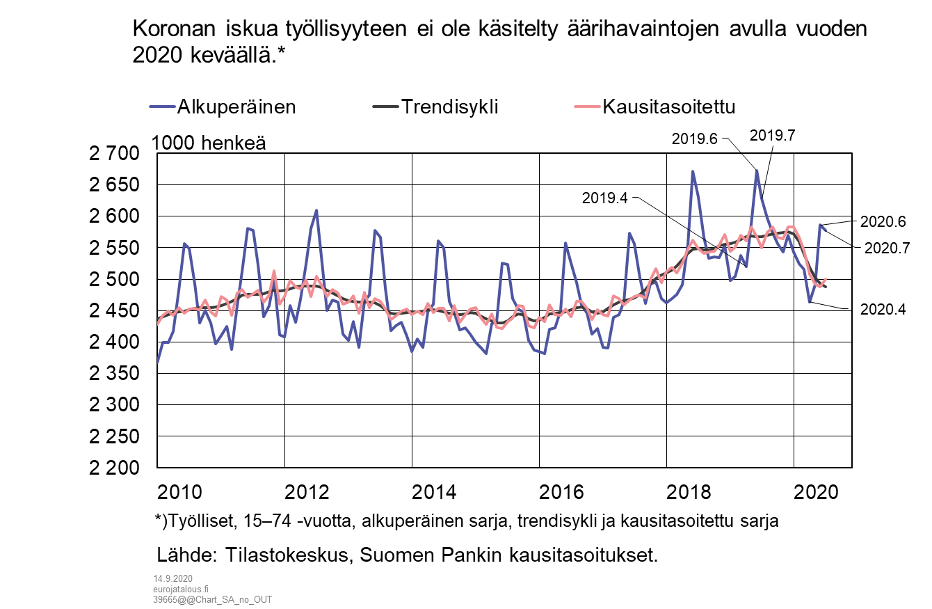 Koronan iskua työllisyyteen ei ole käsitelty äärihavaintojen avulla vuoden 2020 keväällä