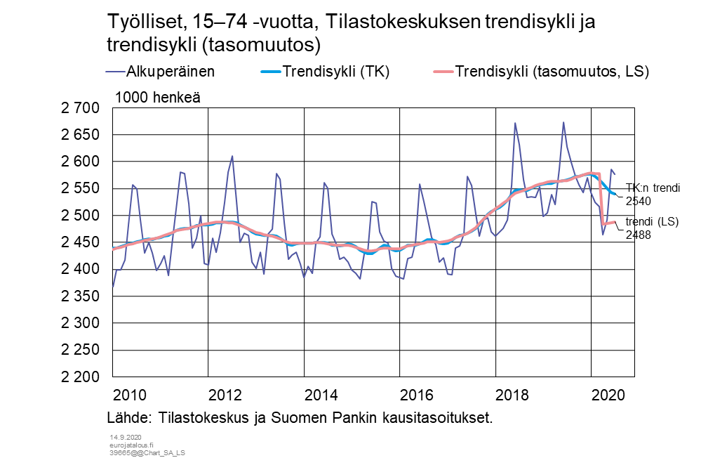 Työlliset, 15-74-vuotta, Tilastokeskuksen trendisykli ja trendisykli (tasomuutos)