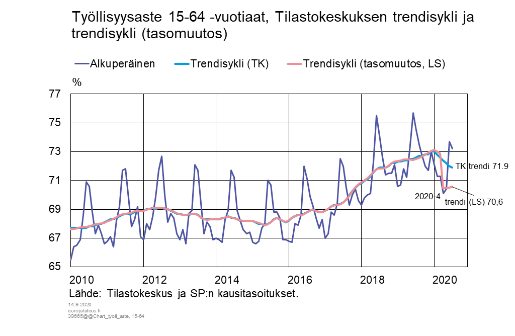 Työllisyysaste, 15-64-vuotiaat, Tilastokeskuksen trendisykli ja trendisykli (tasomuutos)