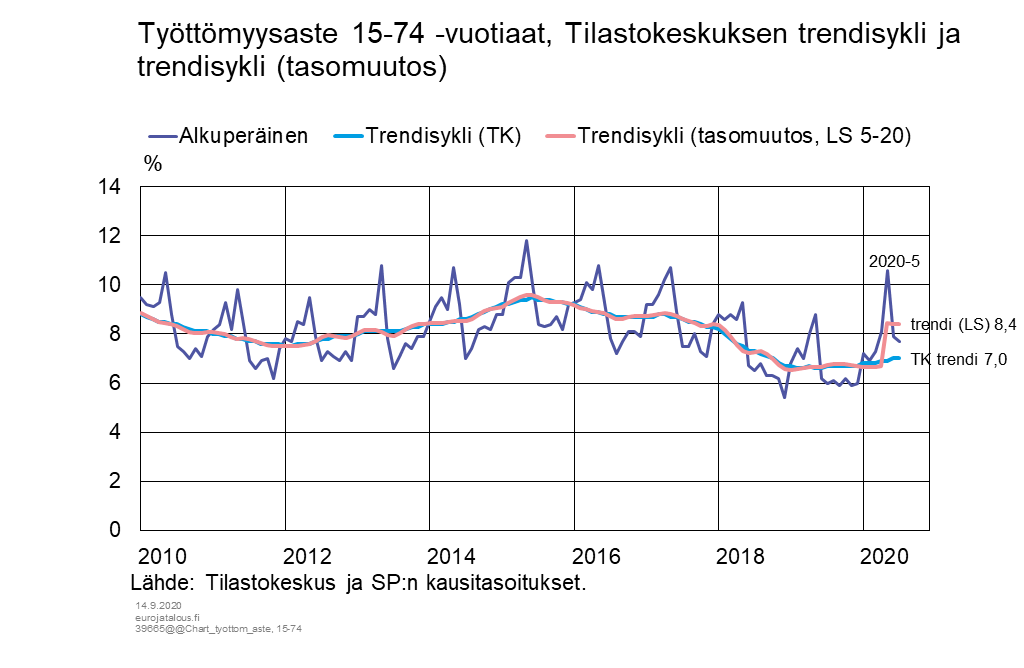 Työttömyysaste, 15-74-vuotiaat, Tilastokeskuksen trendisykli ja trendisykli (tasomuutos)