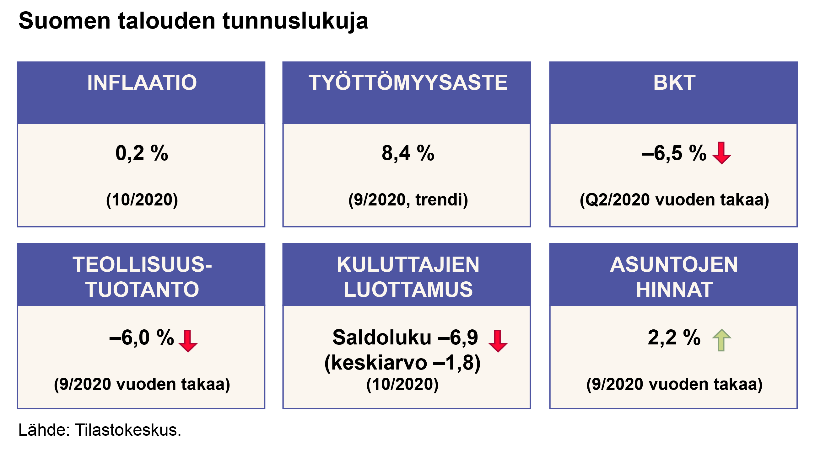 Suomen talouden tunnuslukuja marraskuussa 2020