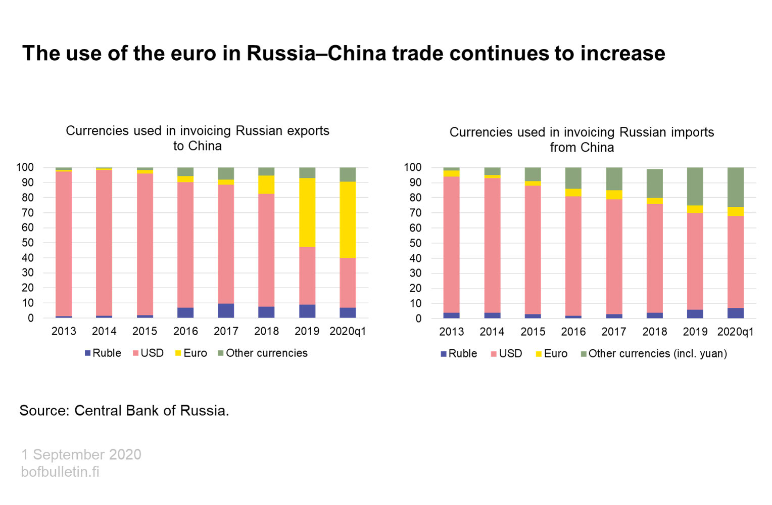 The use of the euro in Russia-China trade continues to increase