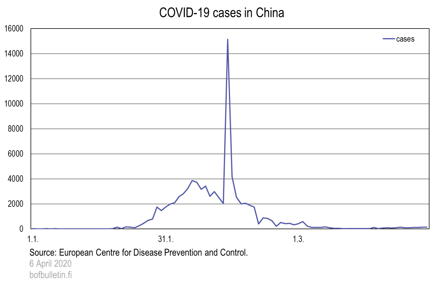 COVID-19 cases in China