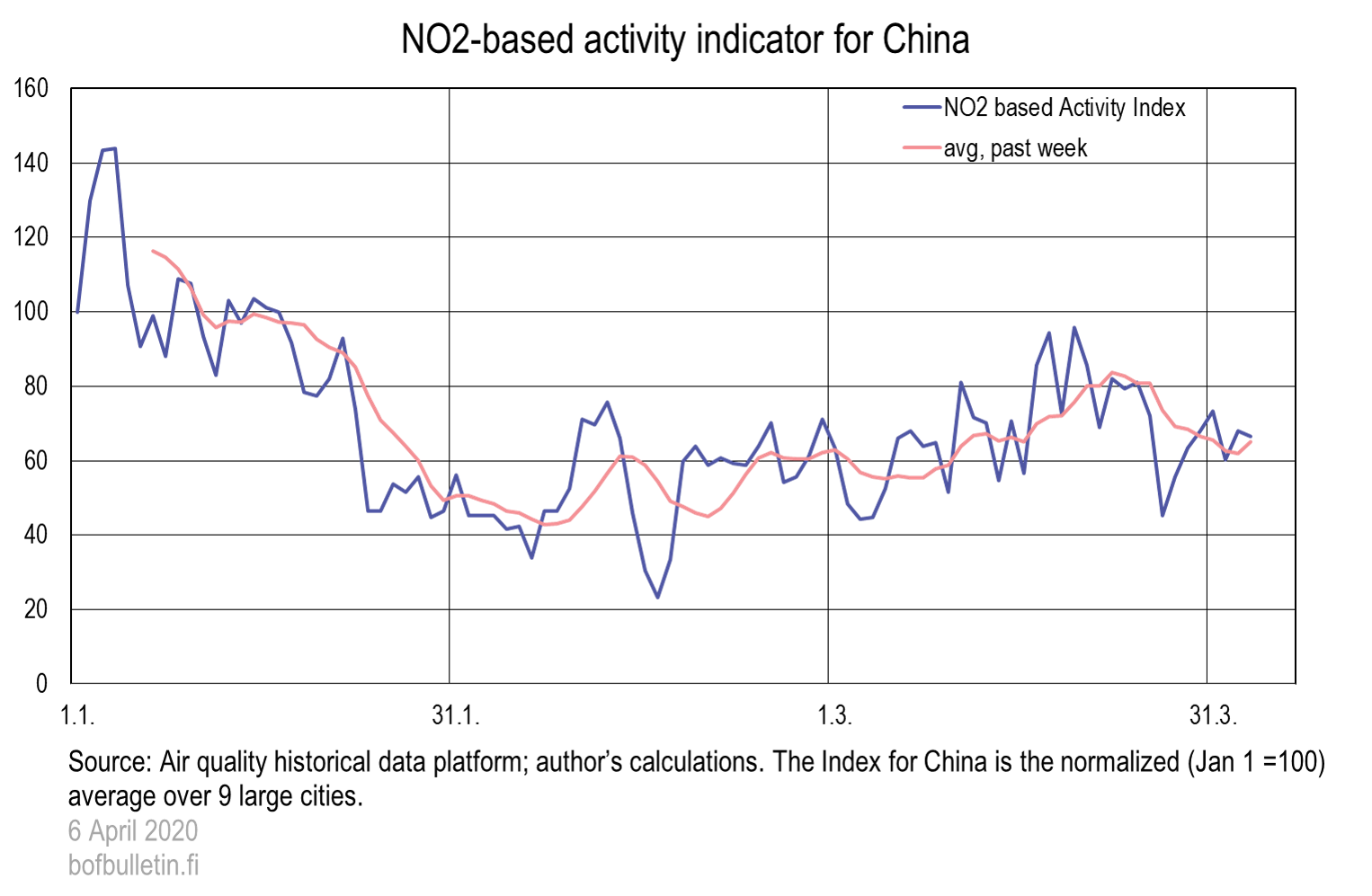 NO2-based activity indicator for China