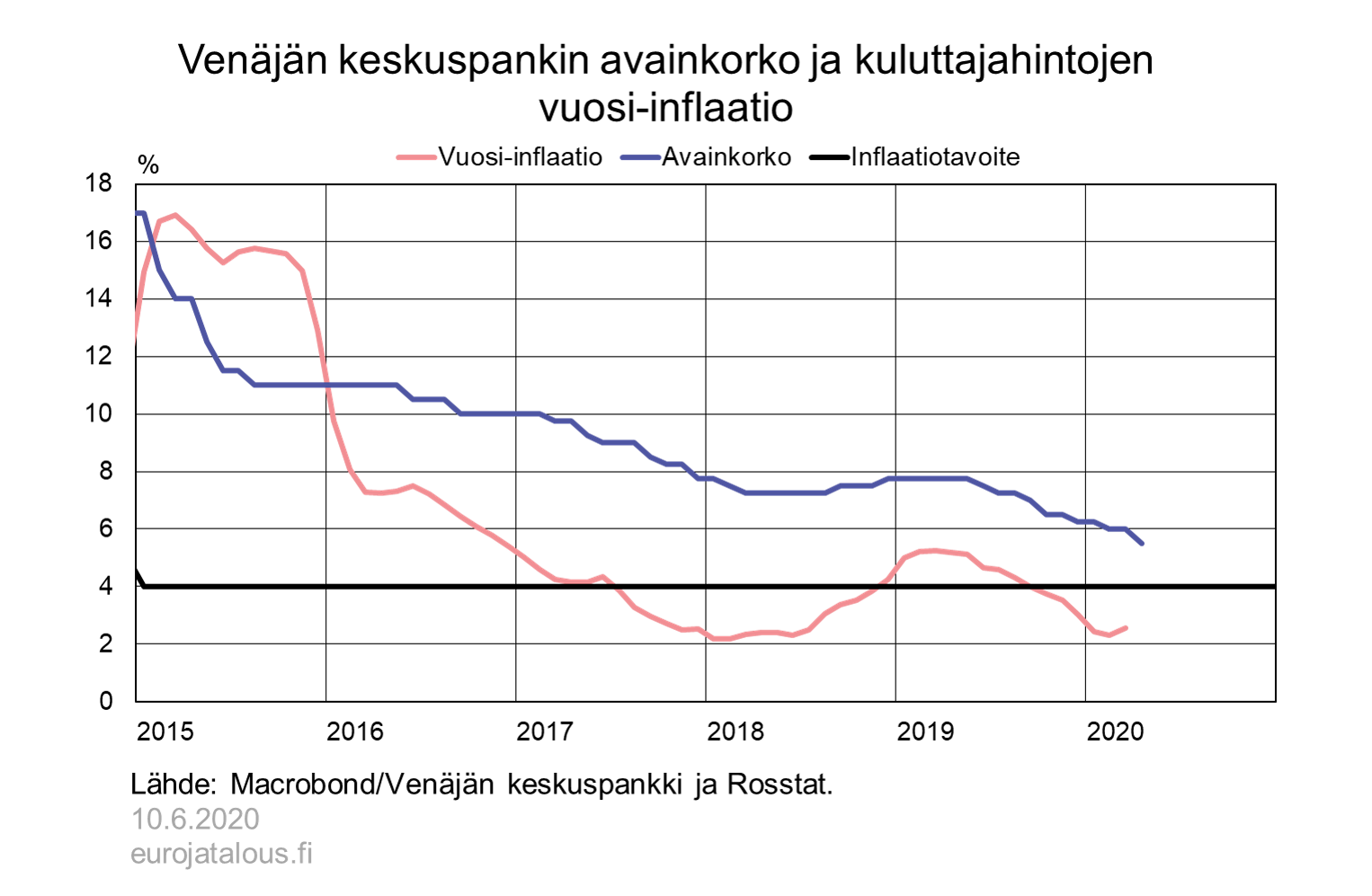 Venäjän keskuspankin avainkorko ja kuluttajahintojen vuosi-inflaatio