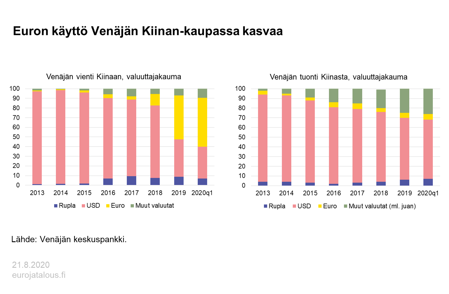 Euron käyttö Venäjän Kiinan-kaupassa kasvaa