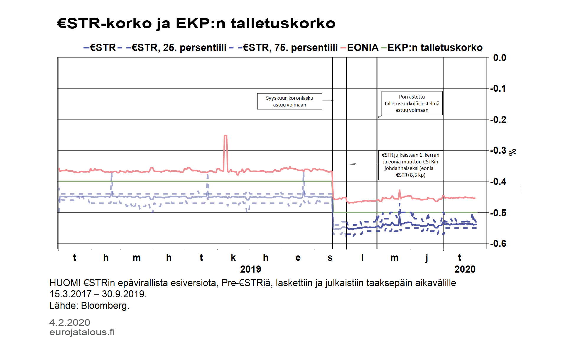 €STR-korko ja EKP:n talletuskorko