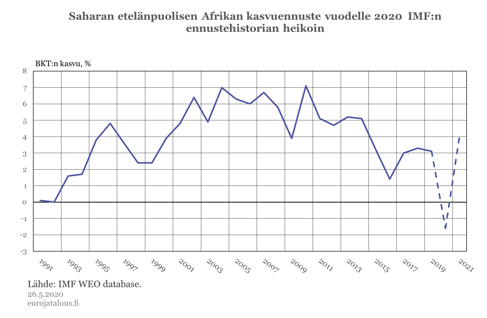 Saharan eteläpuolisen Afrikan kasvuennuste vuodelle 2020 IMF:n ennustehistorian heikoin