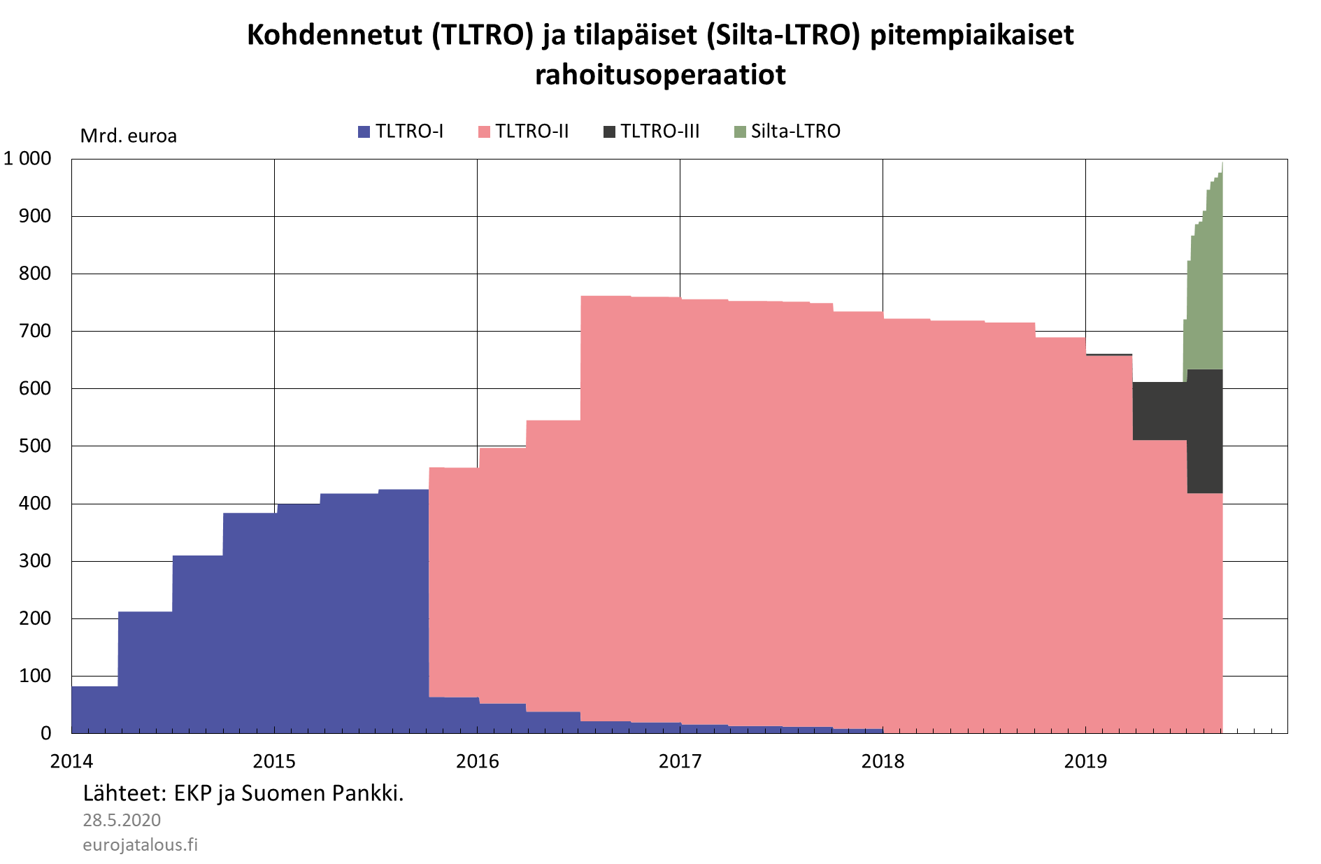 Kohdennetut (TLTRO) ja tilapäiset (Silta-LTRO) pitempiaikaiset rahoitusoperaatiot