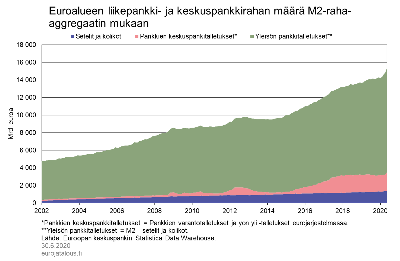 Euroalueen liikepankki- ja keskuspankkirahan määrä M2-raha-aggregaatin mukaan