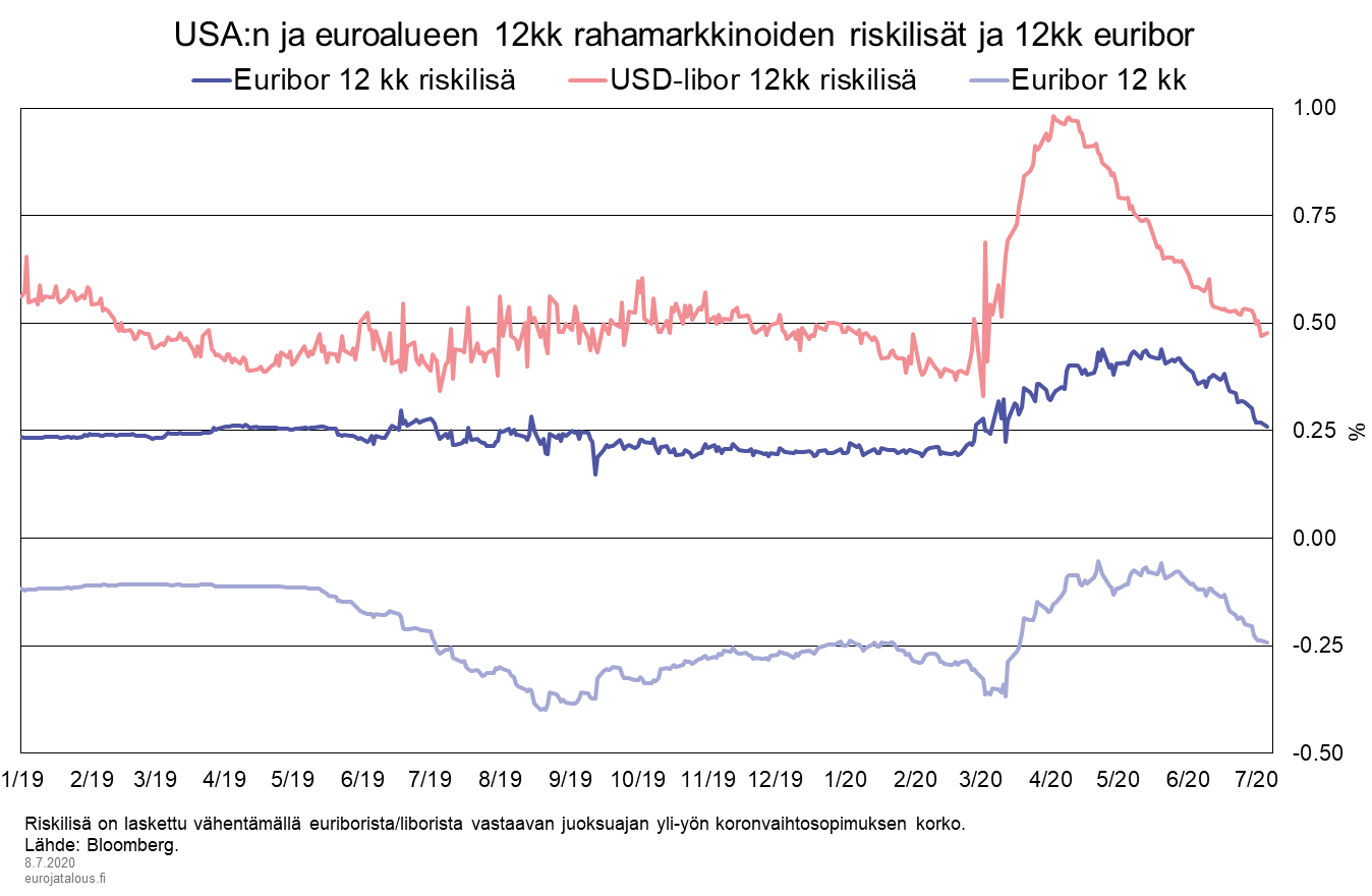 USA:n ja euroalueen 12 kk rahamarkkinoiden riskilisät ja 12 kk euribor