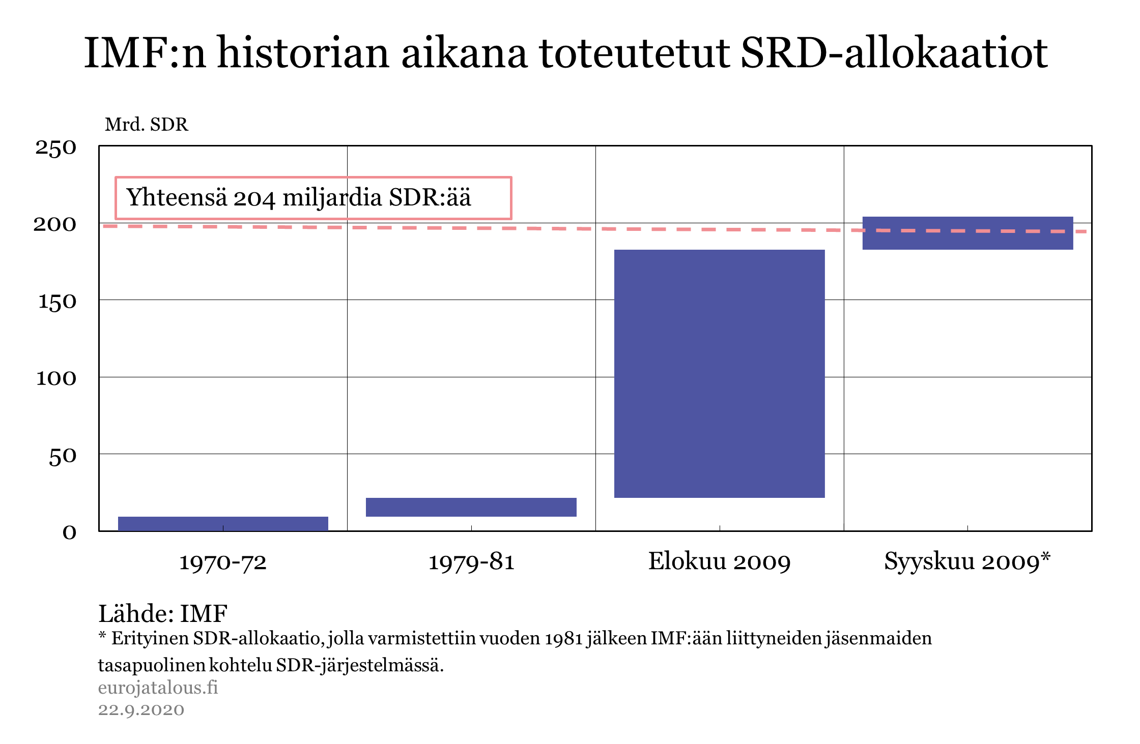 IMF:n historian aikana toteutetut SRD-allokaatiot