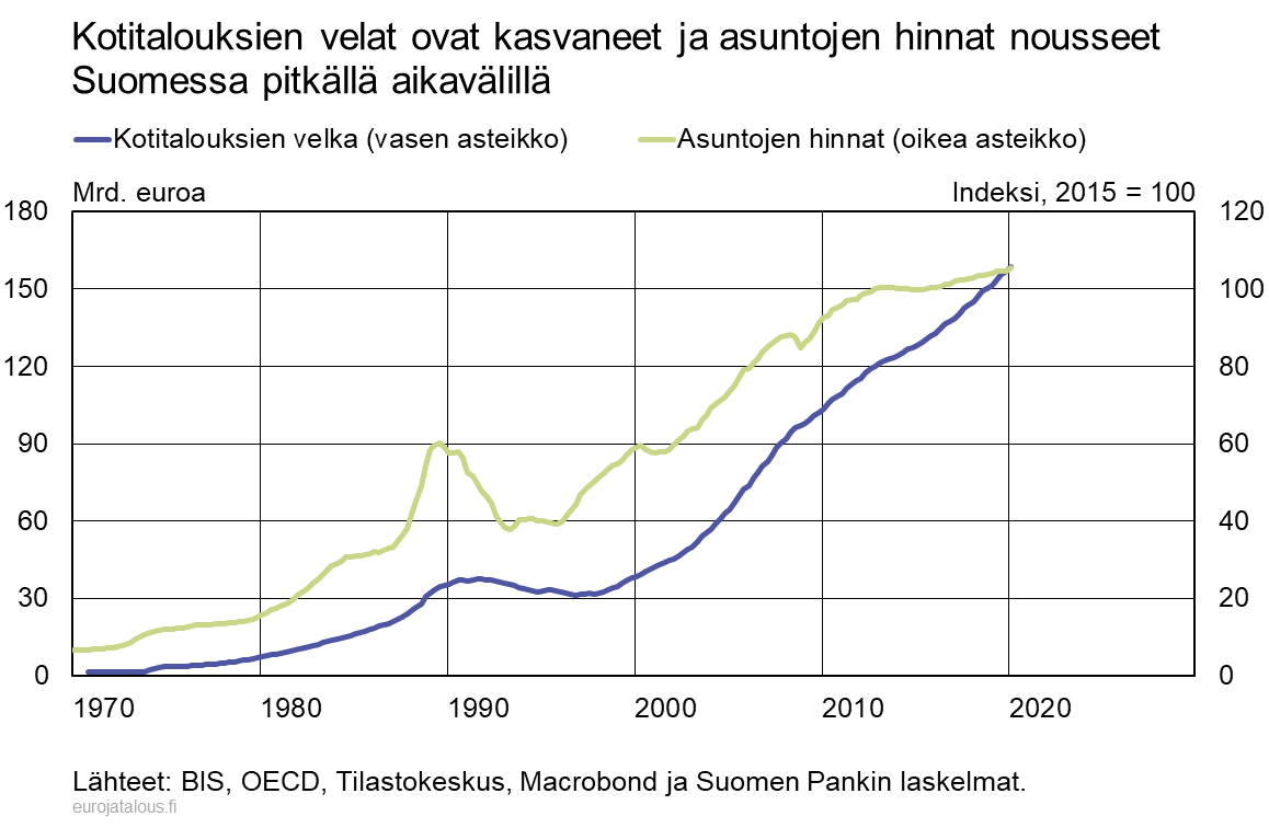 Kotitalouksien velat ovat kasvaneet ja asuntojen hinnat nousseet Suomessa pitkällä aikavälillä