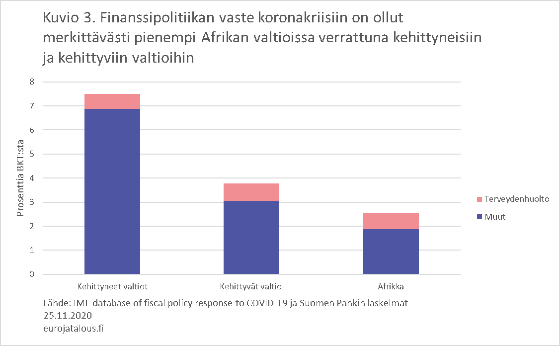 Finanssipolitiikan vaste koronakriisiin on ollut merkittävästi pienempi Afrikan valtioissa verrattuna kehittyneisiin ja kehittyviin valtioihin