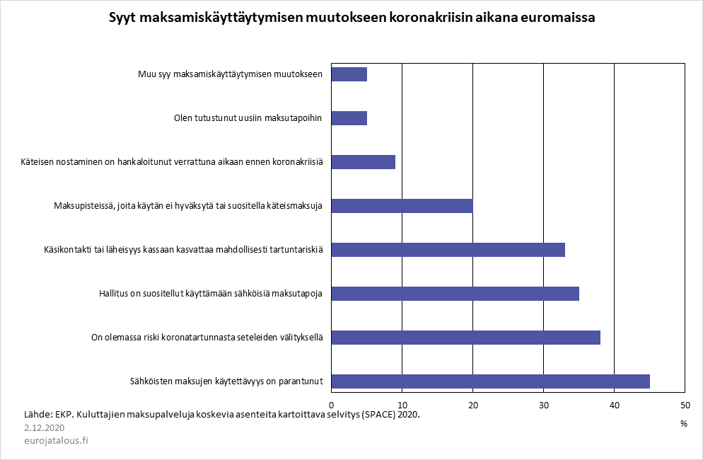 Maksamisen muutos koronapandemian aikana euromaissa