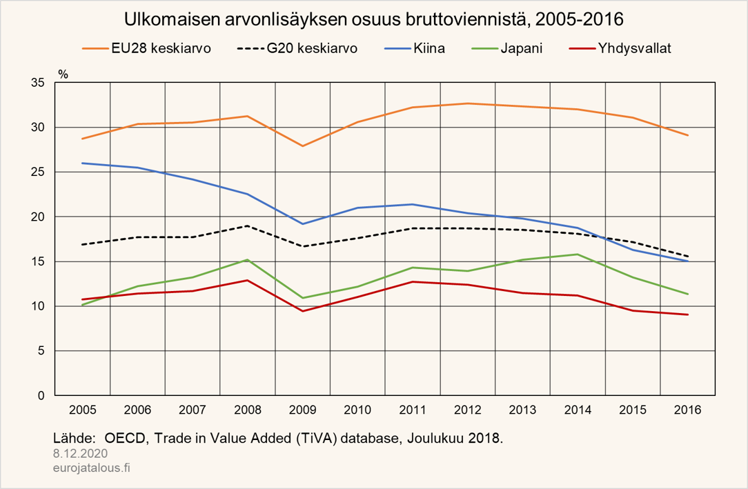 Ulkomaisen arvonlisäyksen osuus bruttoviennistä