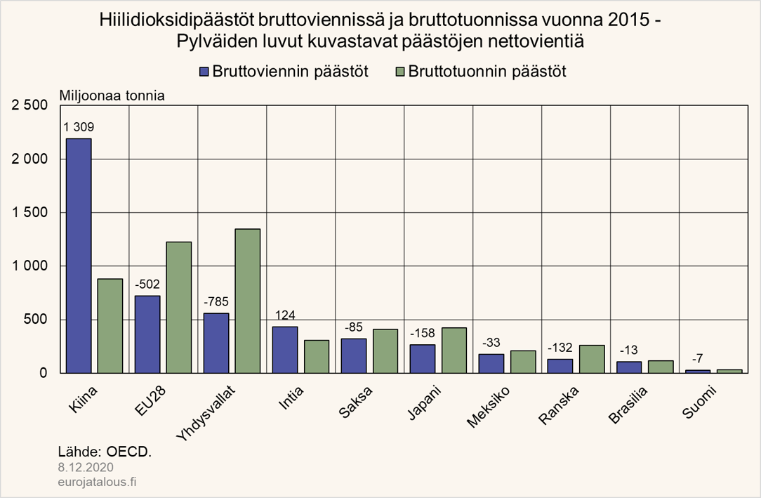 Hiilidioksidipäästöt bruttoviennissä ja bruttotuonnissa vuonna 2015