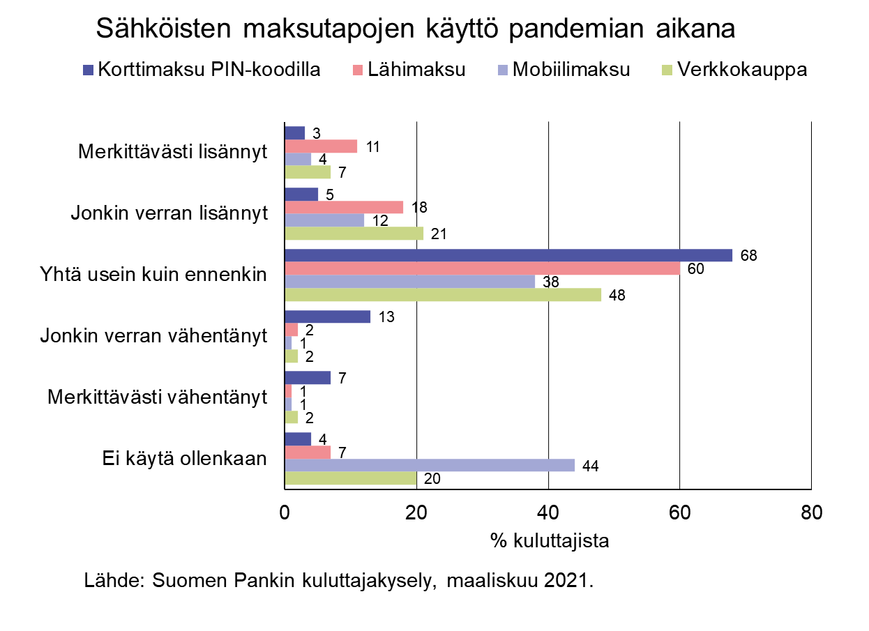 Sähköisten maksutapojen käyttö pandemian aikana