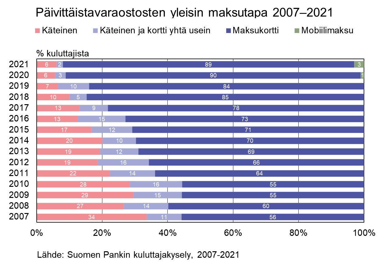 Päivittäistavaraostosten yleisin maksutapa