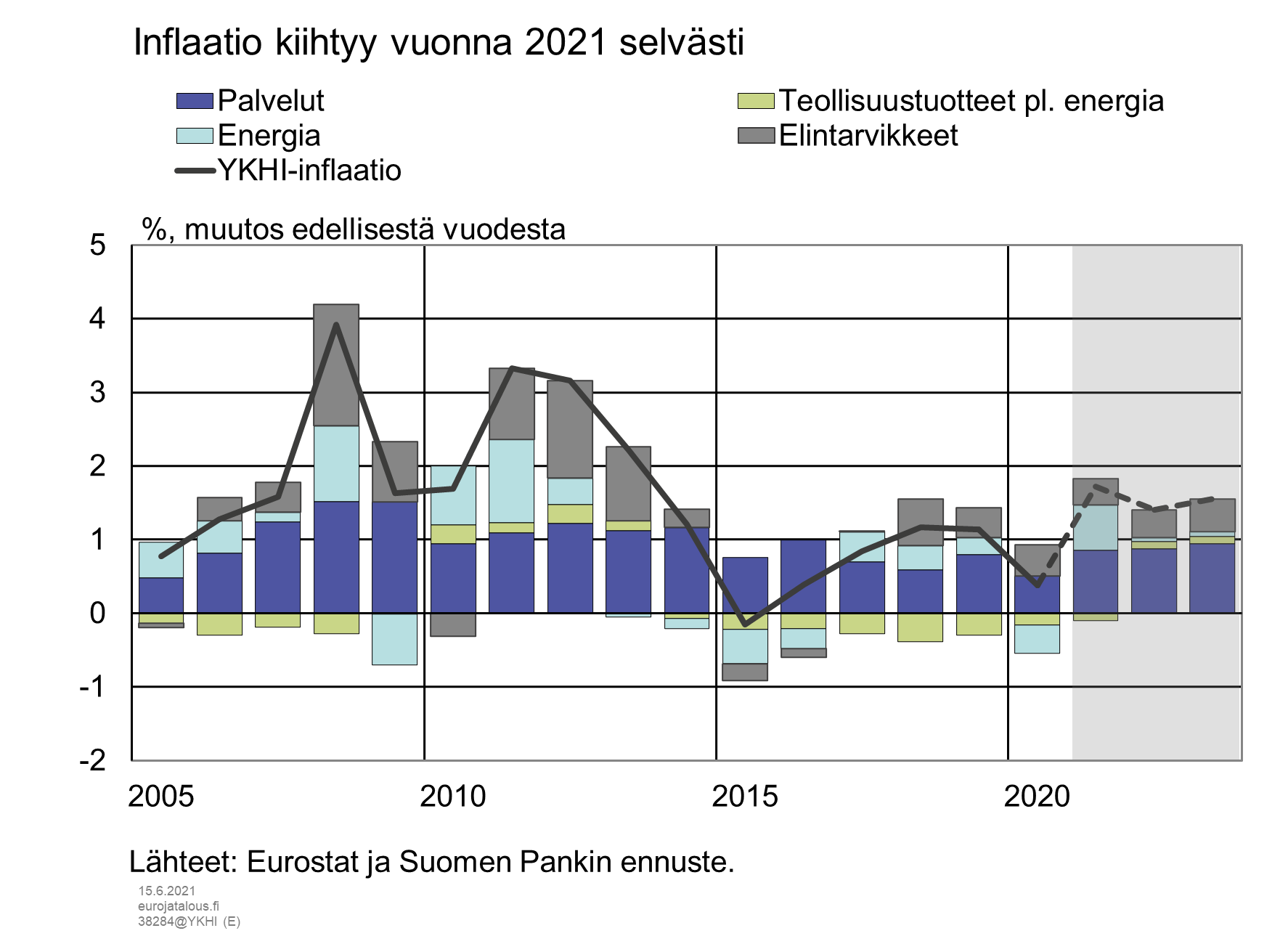 Inflaatio kiihtyy vuonna 2021 selvästi