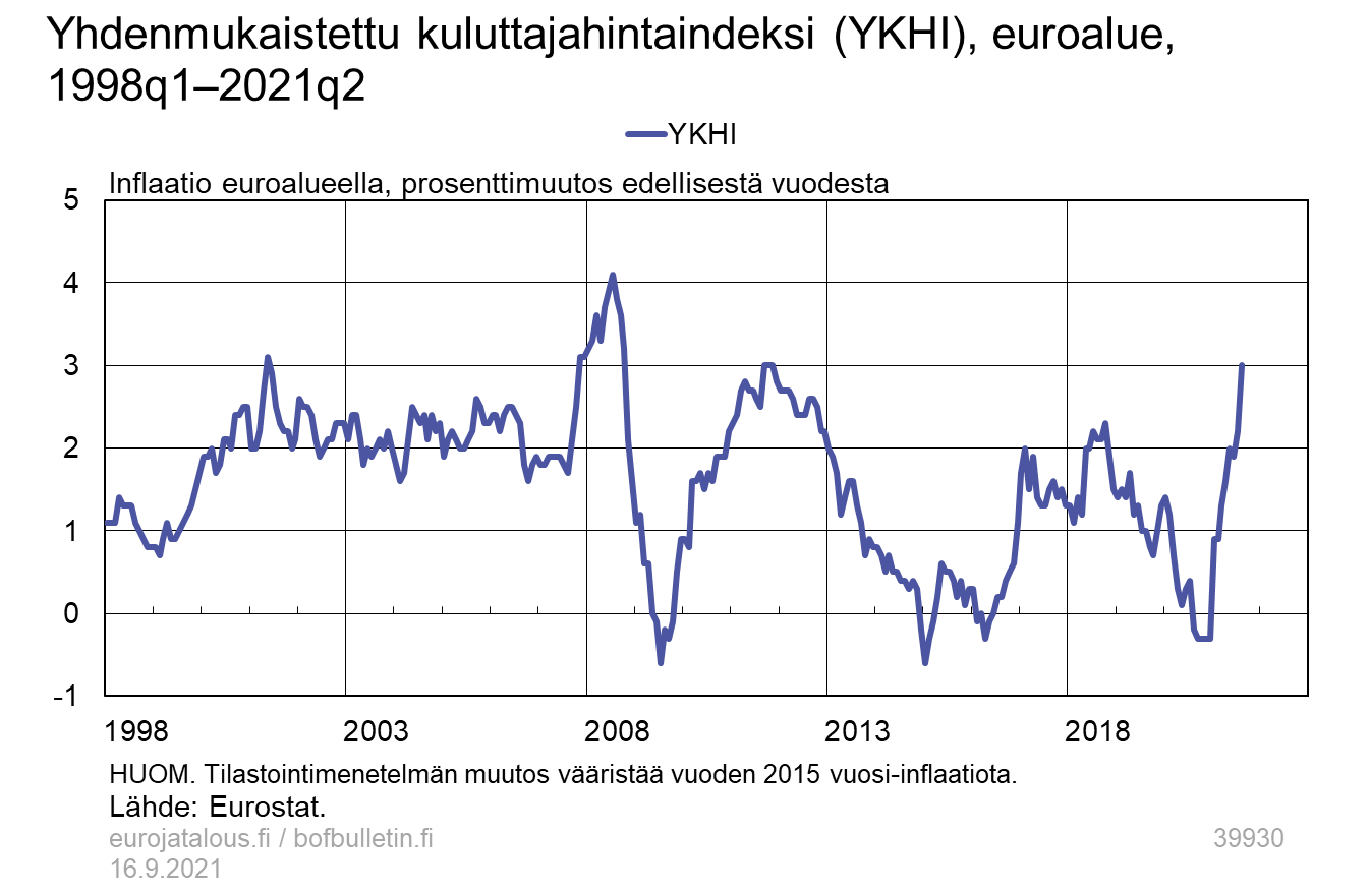 Yhdenmukaistettu kuluttajahintaindeksi (YKHI), euroalue, 1998N1–2021N2