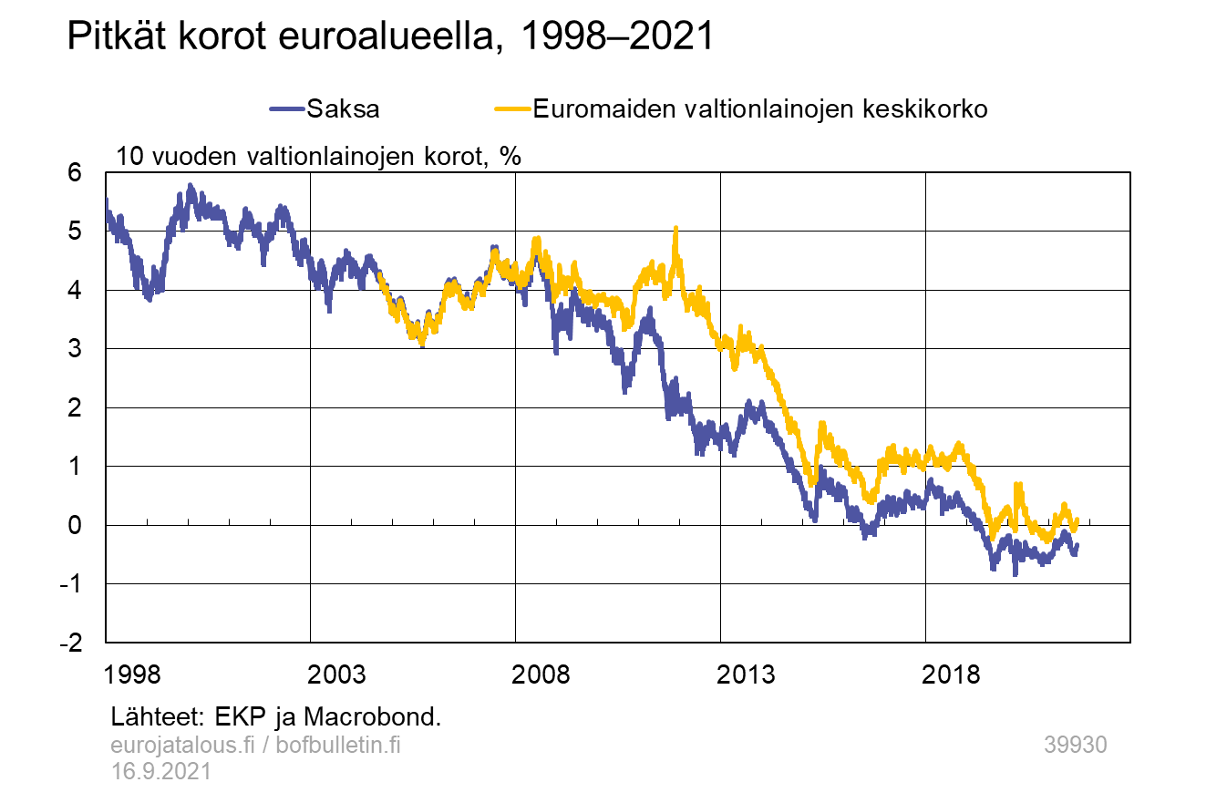 Pitkät korot euroalueella, 1998 – 2021