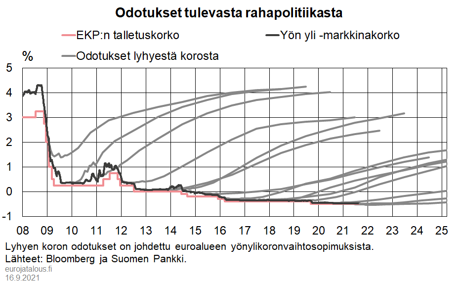 Odotukset tulevasta rahapolitiikasta