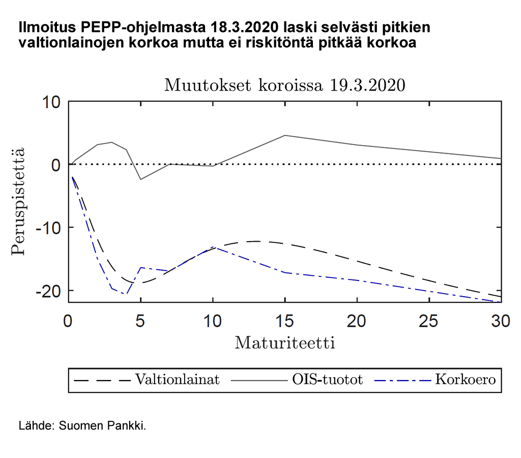 Ilmoitus PEPP-ohjelmasta 18.3.2020 laski selvästi pitkien valtionlainojen korkoa mutta ei riskitöntä pitkää korkoa