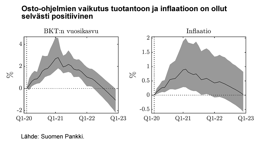Osto-ohjelmien vaikutus tuotantoon ja inflaatioon on ollut selvästi positiivinen