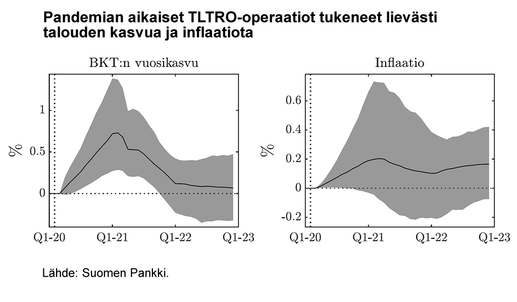 Pandemian aikaiset TLTRO-operaatiot tukeneet lievästi talouden kasvua ja inflaatiota