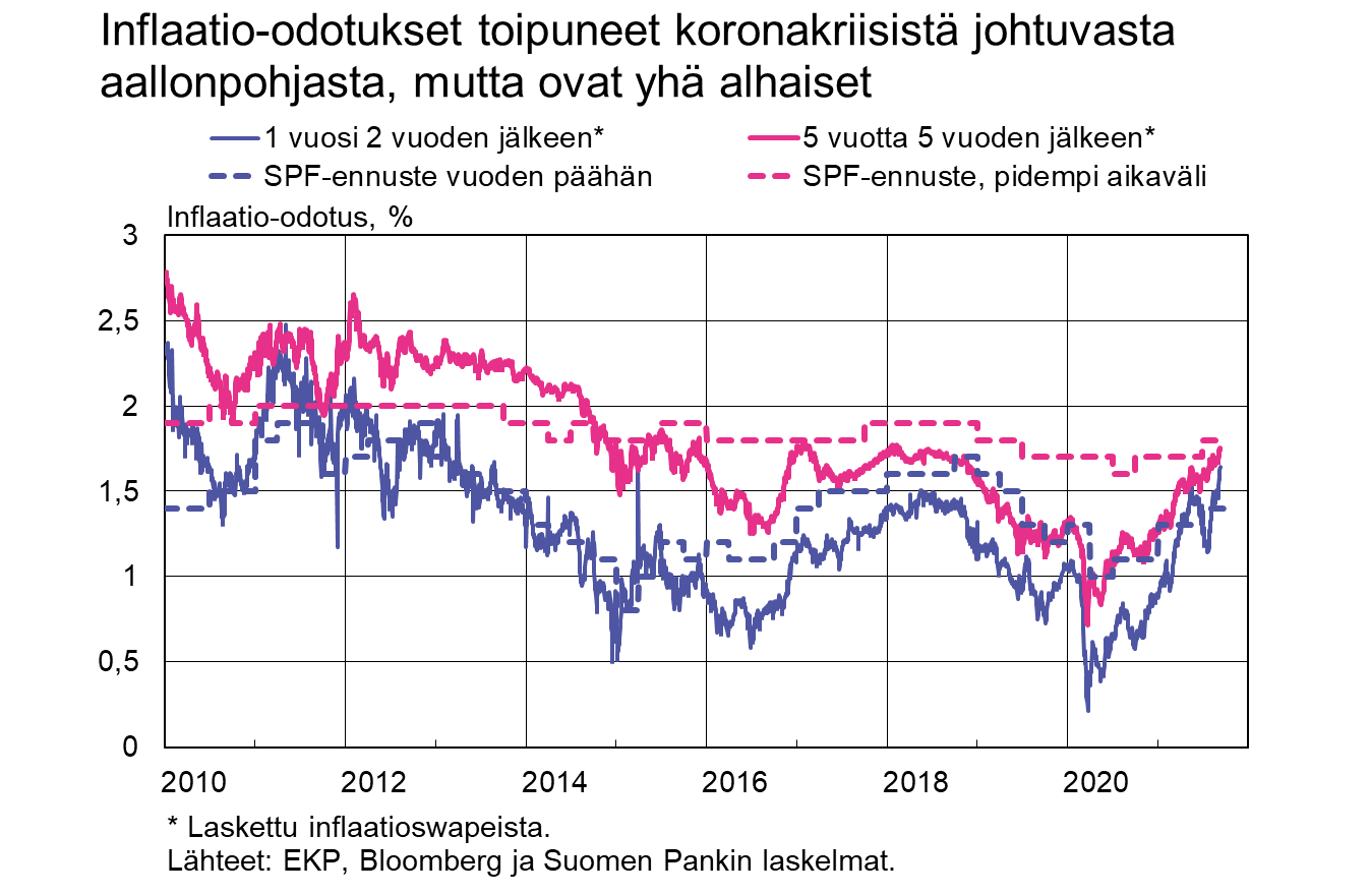 Inflaatio-odotukset toipuneet koronakriisistä johtuvasta aallonpohjasta, mutta ovat yhä alhaiset