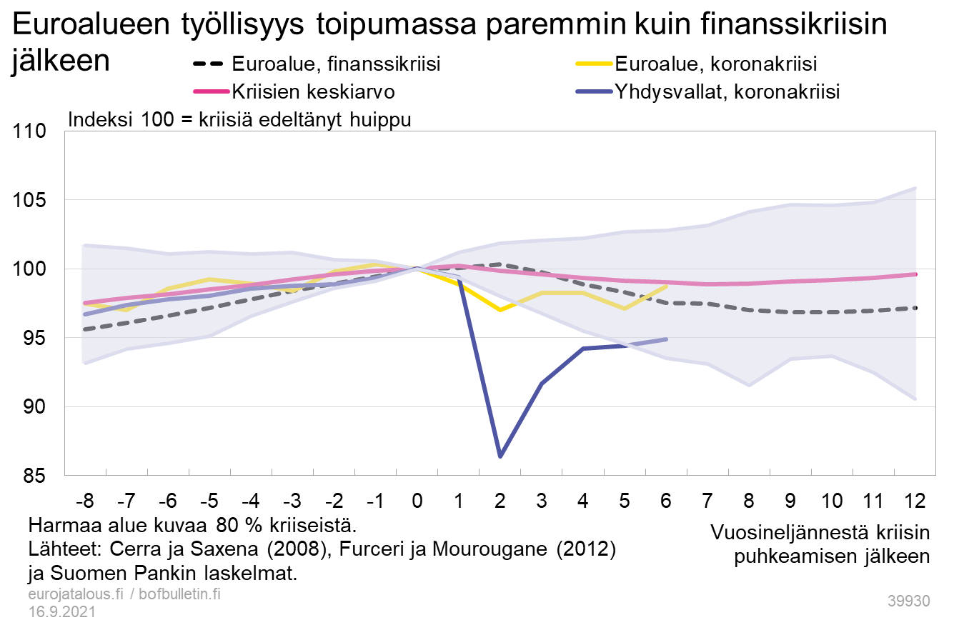 Euroalueen työllisyys toipumassa paremmin kuin finanssikriisin jälkeen