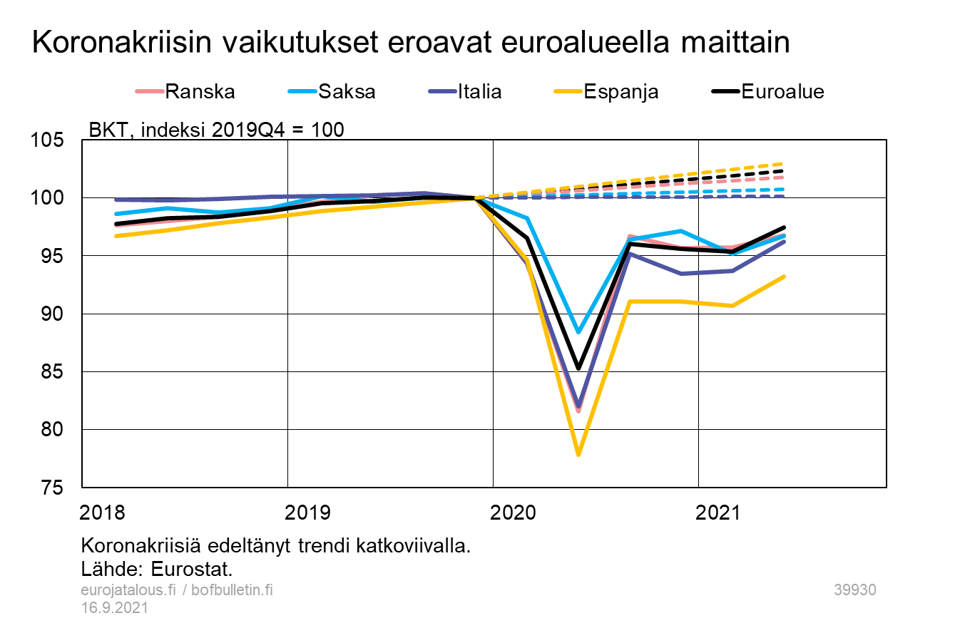 Koronakriisin vaikutukset eroavat euroalueella maittain