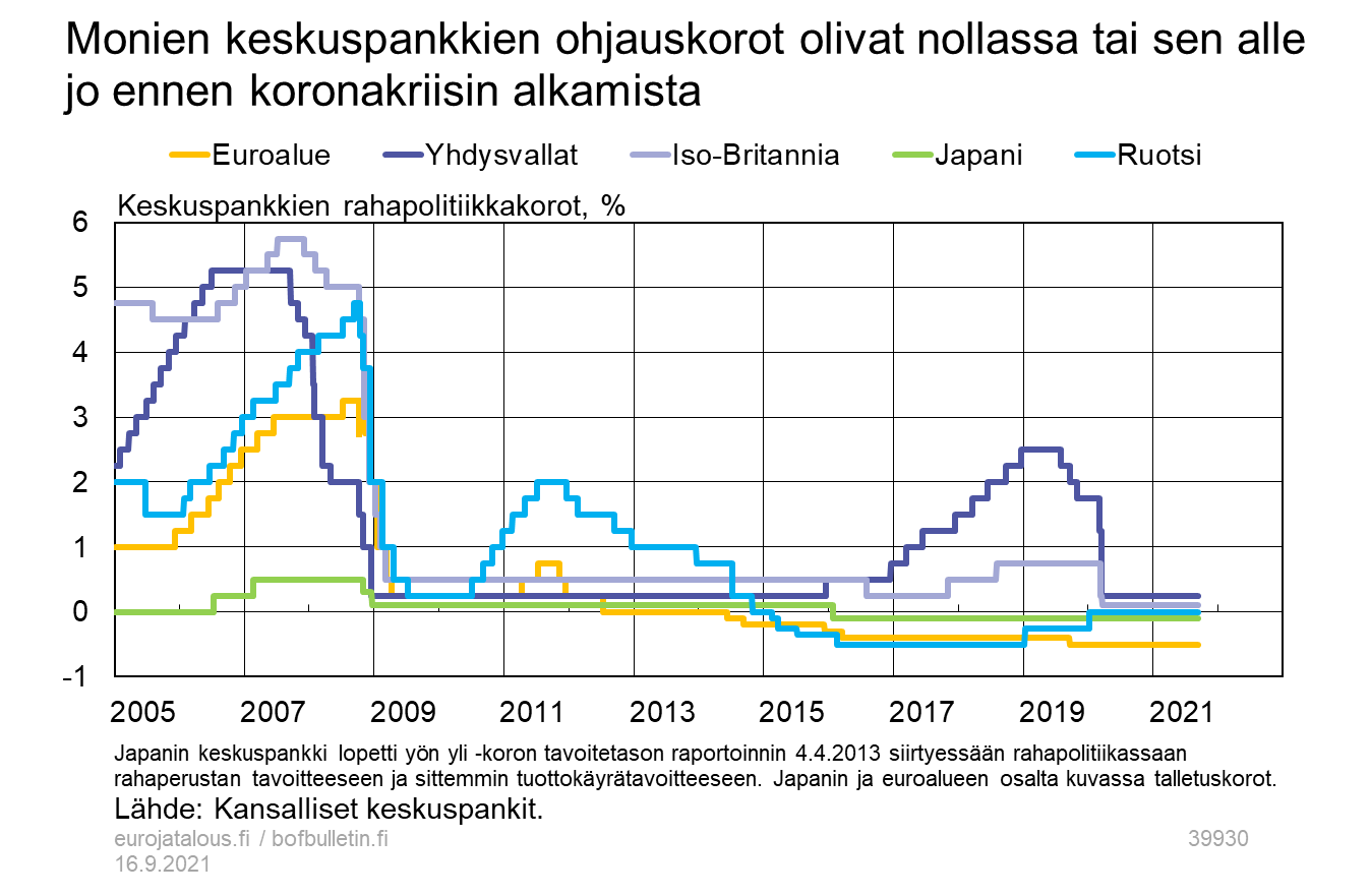 Monien keskuspankkien ohjauskorot olivat nollassa tai sen alle jo ennen koronakriisin alkamista