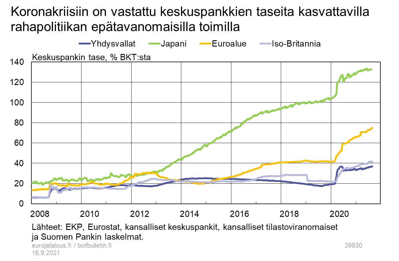 Koronakriisiin on vastattu keskuspankkien taseita kasvattavilla rahapolitiikan epätavanomaisilla toimilla