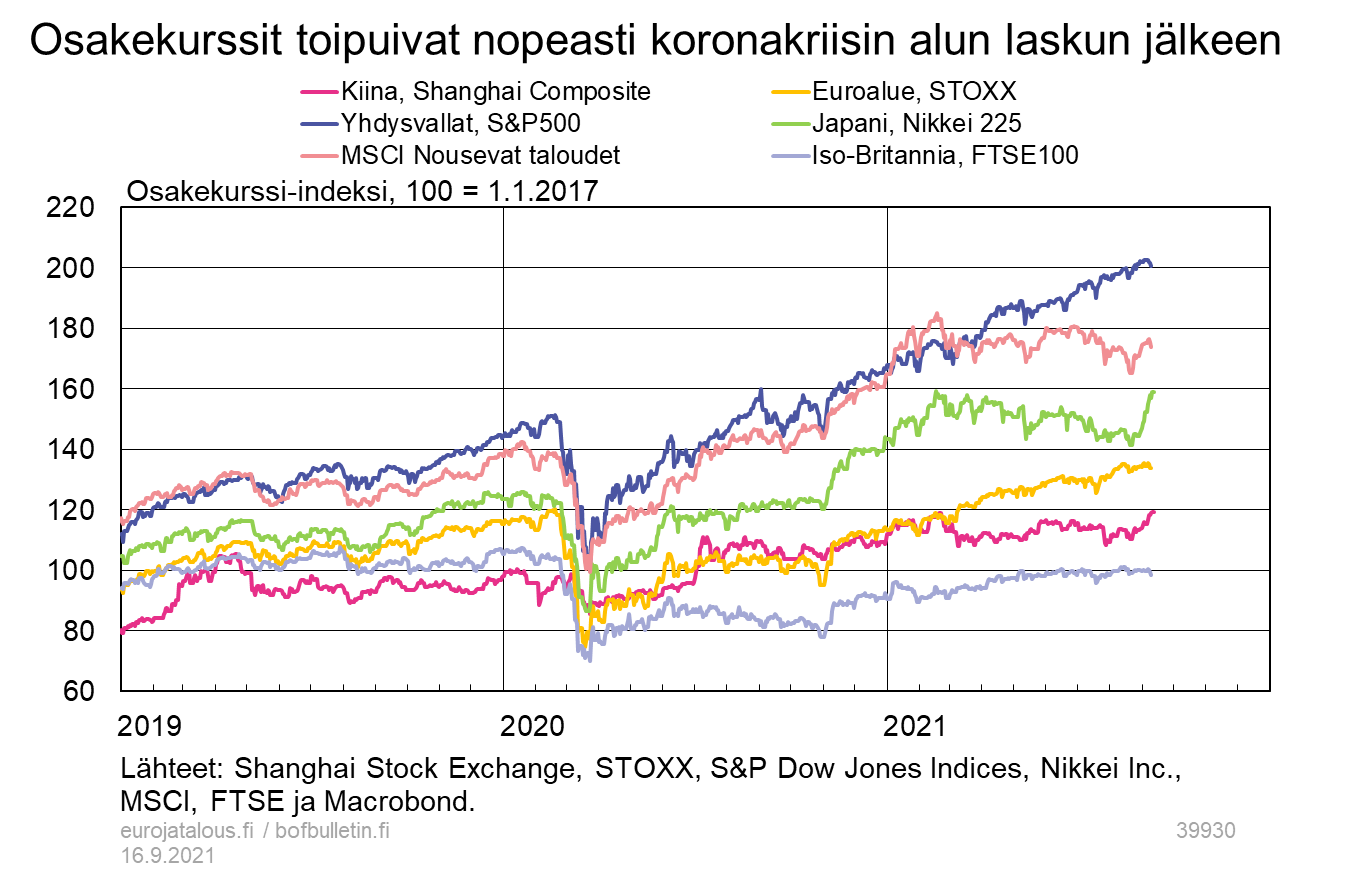 Osakekurssit toipuivat nopeasti koronakriisin alun laskun jälkeen