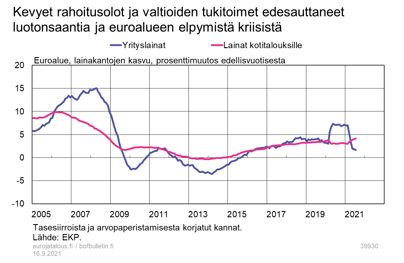 Kevyet rahoitusolot ja valtioiden tukitoimet edesauttaneet luotonsaantia ja euroalueen elpymistä kriisistä