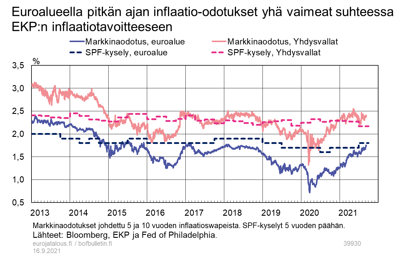 Euroalueella pitkän ajan inflaatio-odotukset yhä vaimeat suhteessa EKP:n inflaatiotavoitteeseen