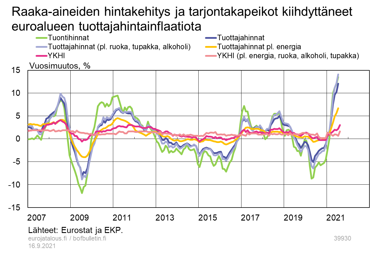 Raaka-aineiden hintakehitys ja tarjontakapeikot kiihdyttäneet euroalueen tuottajahintainflaatiota